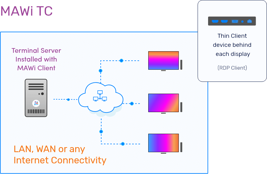 Monitor anywhere Internet Thin client