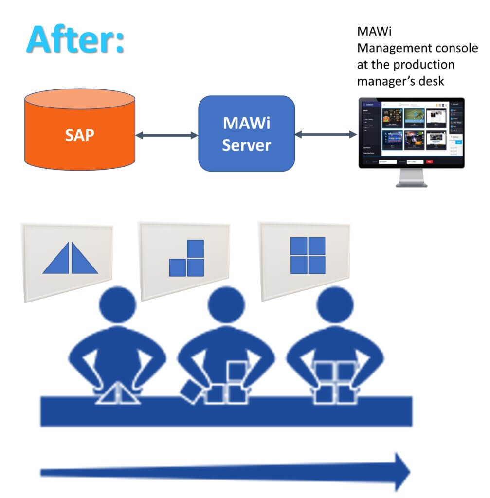 Monitors AnyWhere MAWi is helping manufacturing companies transition